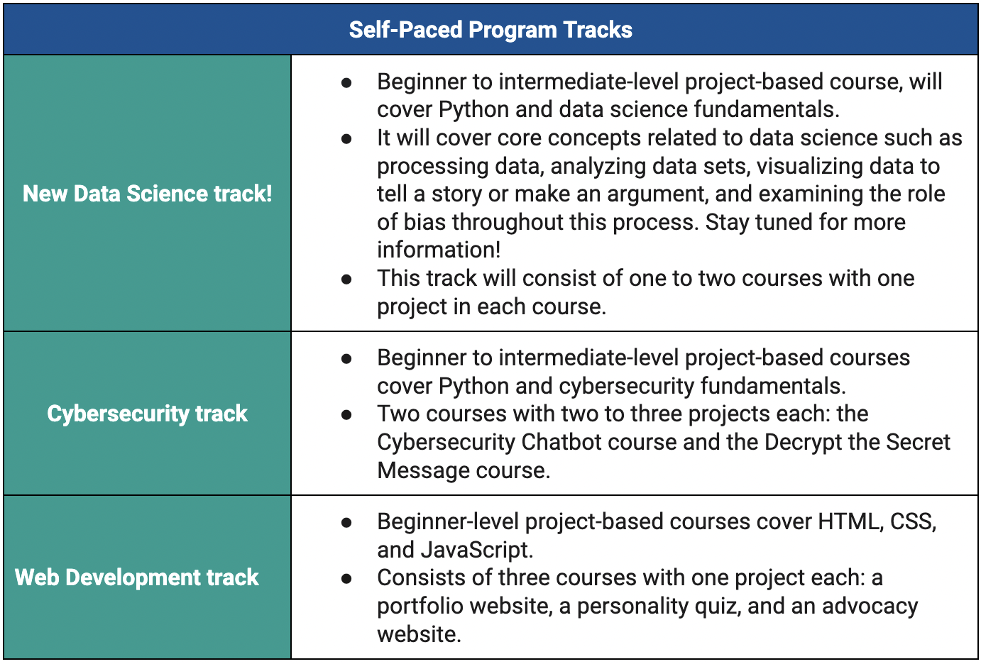 What is the schedule and format for the SelfPaced Program? Girls Who